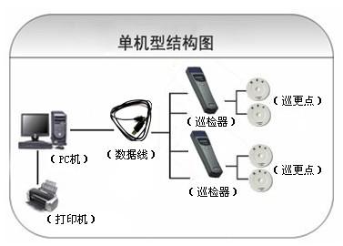 遵义习水县巡更系统六号